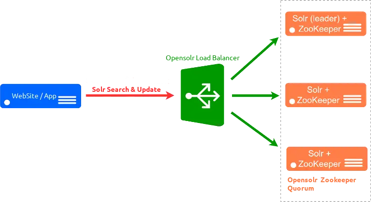 OpenSolr, Dedicated, Resilient Cloud Infrastructure OpenSolr, Dedicated, Resilient Cloud Infrastructure