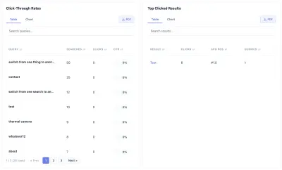 Click-Through Rates table with Query, Searches, Clicks, CTR columns and Top Clicked Results table with Result, Clicks, Avg Position, Queries columns