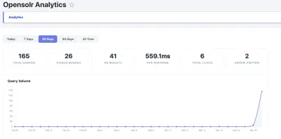 Analytics dashboard with query volume chart and stat cards