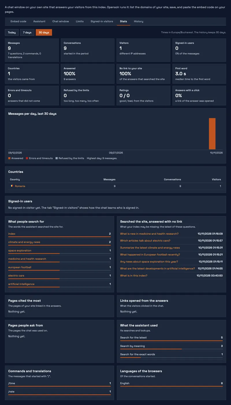 Messages, conversations, visitors, countries, answer rates, ratings, what people search for and the pages that were cited.
