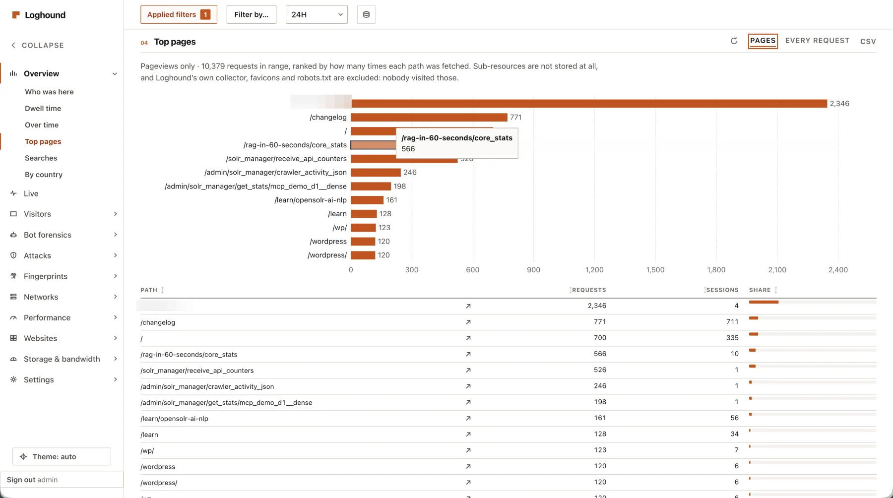 Top pages, charted from the table