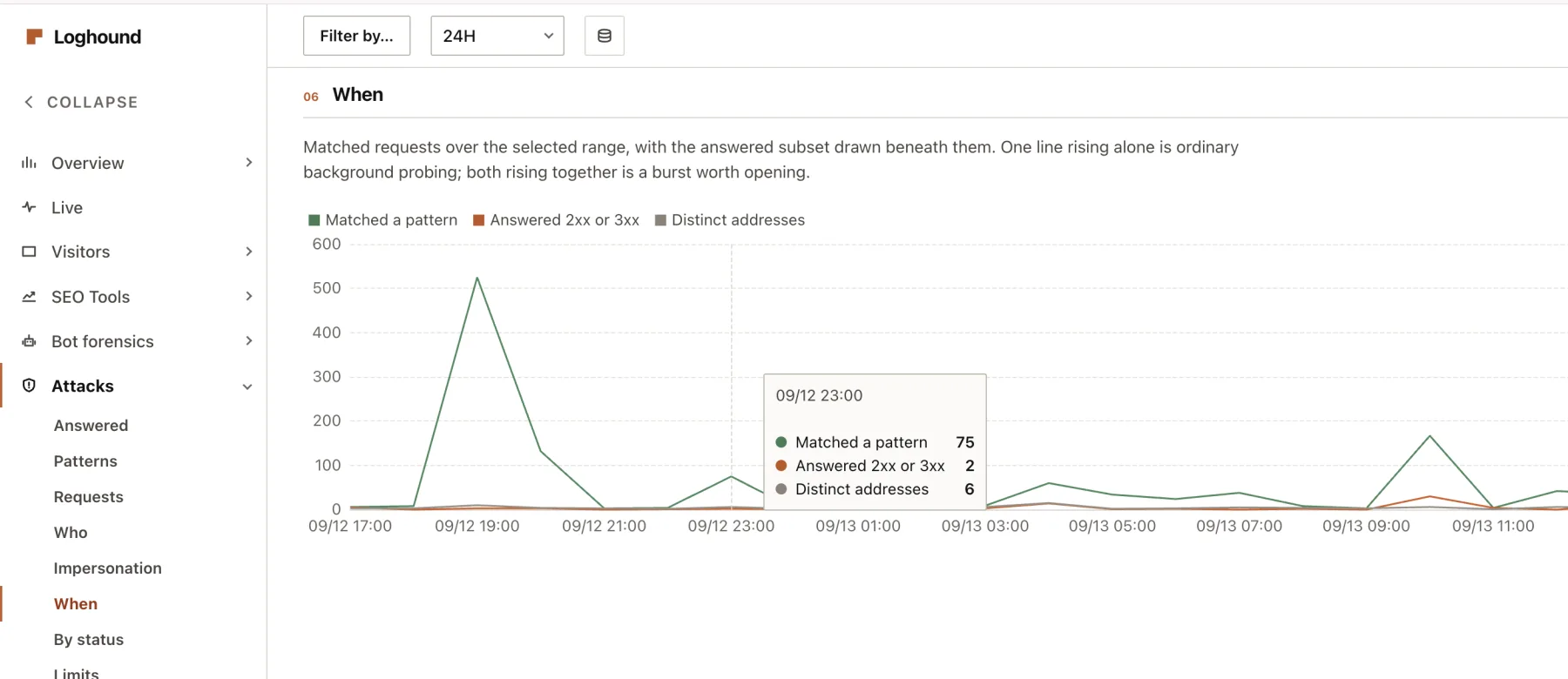 Attack probes over time