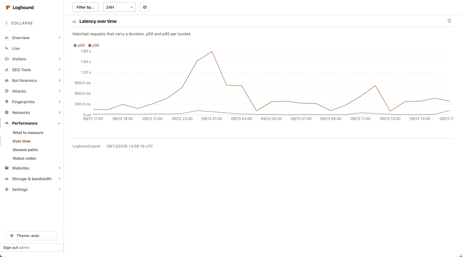 Latency over time