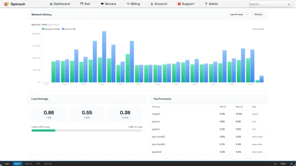 Opensolr Network History and Load