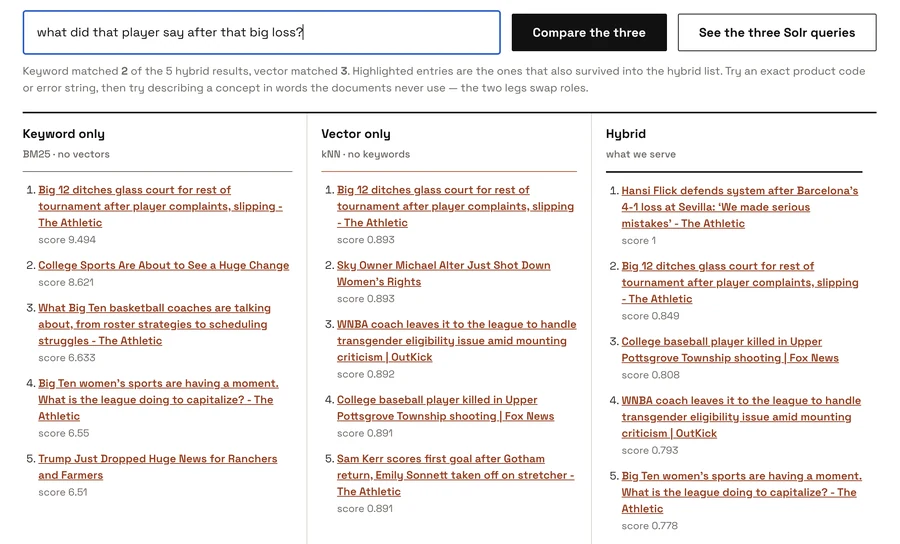 Keyword vs vector vs hybrid. The same query, three ways, on your own index. The article the question is about tops the hybrid column while sitting outside the top 5 of both legs.