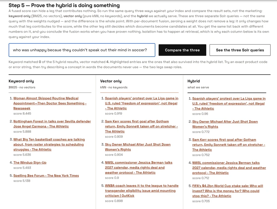 Keyword finds nothing, meaning finds it first: 0 of 5 for keyword search, the right answer at #1 for the semantic side.